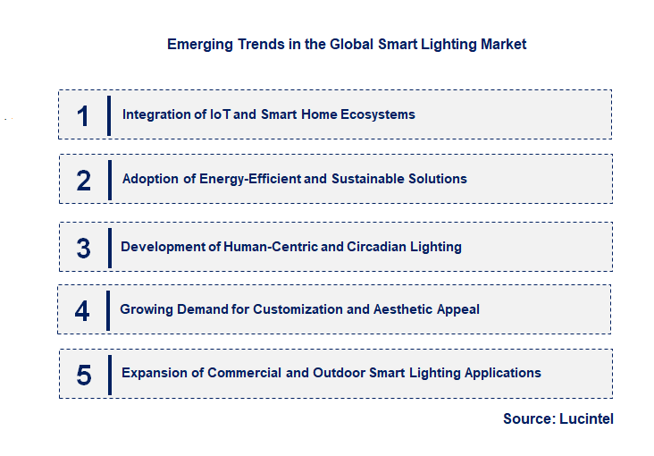 Emerging Trends in the Smart Lighting Market